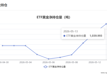 【黄金etf持仓量】5月13日黄金ETF较上一交易日增持1.71吨