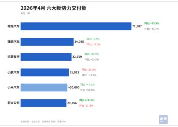新势力4月洗牌：零跑冲上7万，理想小米小鹏抢第二