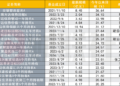 FOF基金规模破3500亿 年内新增直逼千亿，亦有13只产品黯然清盘