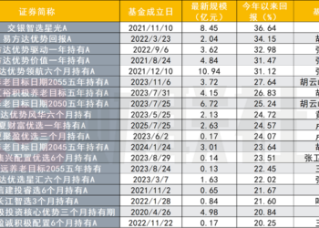 FOF基金规模破3500亿 年内新增直逼千亿，亦有13只产品黯然清盘