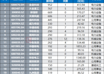 海上风电大会即将举办，产业规模持续扩容，这些概念股频获调研