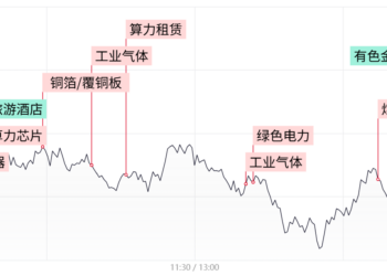 【每日收评】深成指与创业板指双双跌超1%，煤炭、医药等防御性板块逆势活跃，工业气体概念持续爆发