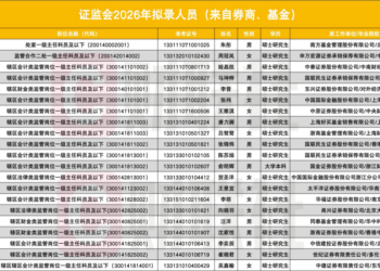 一波金融精英「上岸」证监会！公示名单有看点