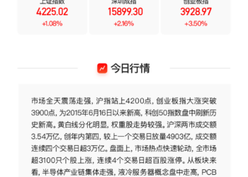 【VIP机会日报】半导体产业链集体走强 Ta持续加码企业级存储等高景气赛道 今日大涨15.97%
