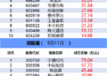 【数据看盘】机构与北向资金激烈博弈大族激光 沪深300ETF上周份额缩减