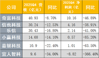 助贷行业加速出清 机构人士：业务量已降至原来6至7成