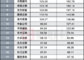 五家券商现身长鑫股东名单,数百亿浮盈带动座次洗牌,再造一个半「招商证券」