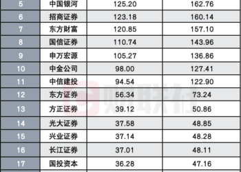 五家券商现身长鑫股东名单,数百亿浮盈带动座次洗牌,再造一个半「招商证券」