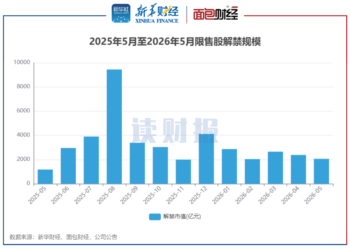 【读财报】A股5月逾2000亿元解禁 晶合集成、宏景科技解禁规模居前