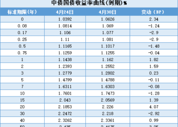 【债市观察】节前止盈扰动增加 10年期国债收益率反弹至1.77%