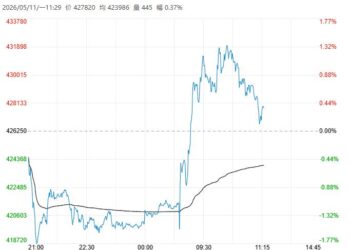 矿端供应边际增量 锡价冲高力度相对有限