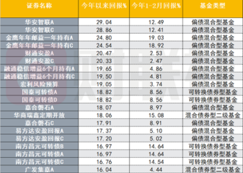 收复失地！超七成「固收+」基金净值创年内新高，最高回报已近30%