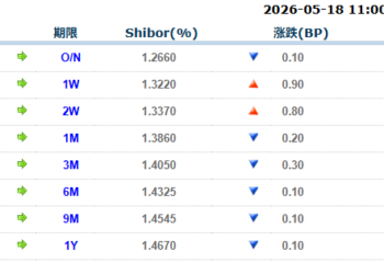 货币市场日报：5月18日