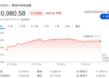 25天涨50%！上一次美股半导体板块这么猛，还是在互联网泡沫破灭前夜