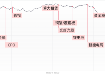 【每日收评】科创50指数连续两日涨超5%，全市场逾百股涨停，两市成交额放大至3.2万亿