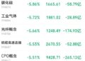 科技股普跌拖累大盘，摩根大通：AI产业链并未严重高估