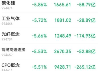 科技股普跌拖累大盘，摩根大通：AI产业链并未严重高估