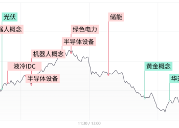 【每日收评】沪指与深成指双双跌超1%，全市场超3500股飘绿，机器人概念股逆势爆发