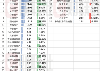 35家保险资管业绩出炉：22家营收净利双增，合众资产、华安资产等8家同比增速下滑
