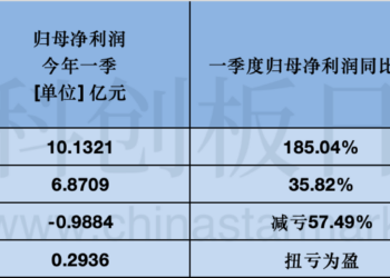 国产AI芯片龙头集体迎来业绩兑现 销售规模全线高增