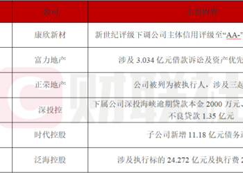 债市公告精选 | 康欣新材主体信用评级下调至「AA-」；富力地产涉及3.034亿元借款诉讼及资产优先受偿权争议
