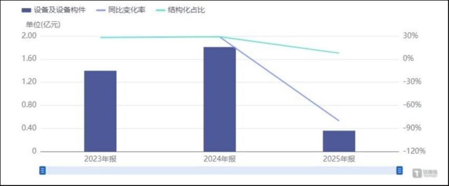 图源：表面工程设备业务近三年收入变化