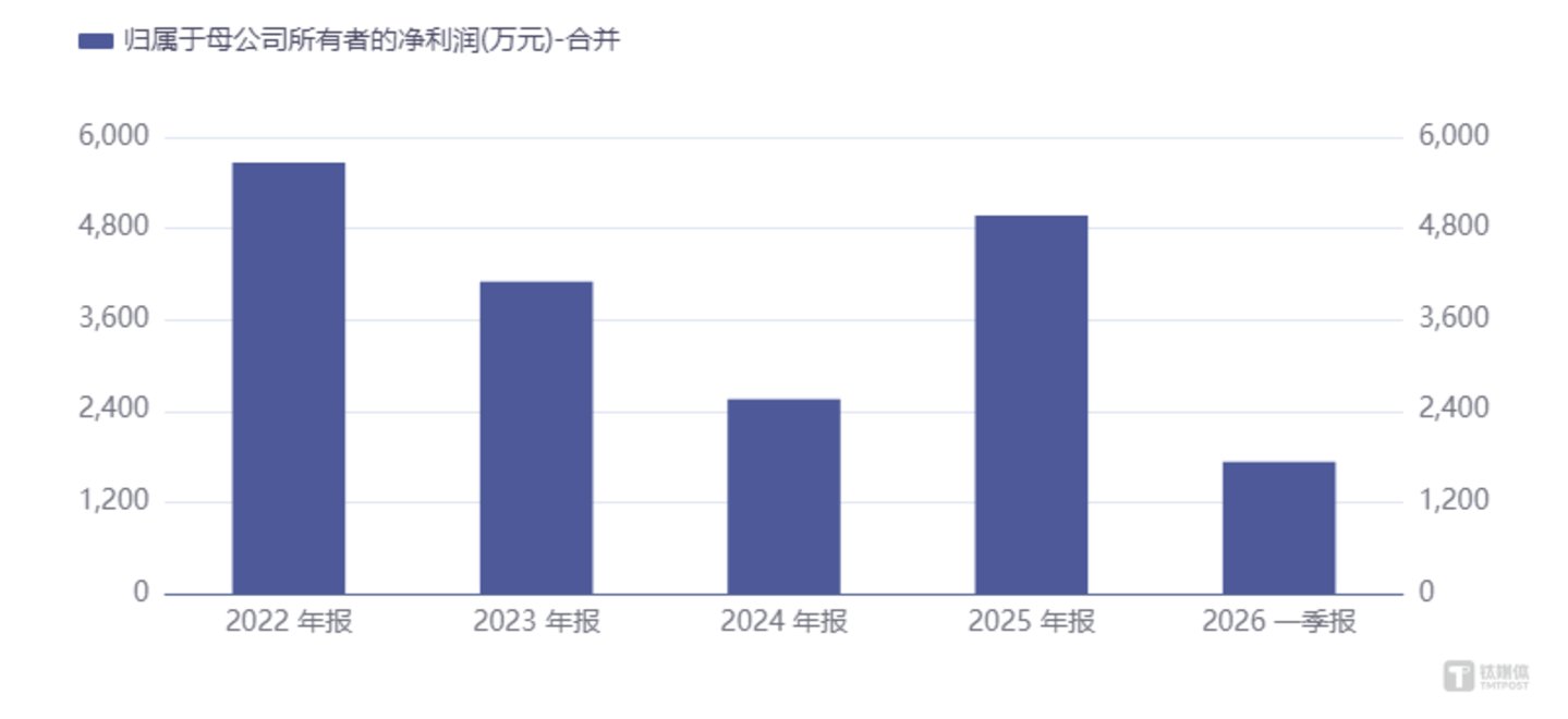 2022-2025年净利润变化