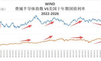 费城半导体指数重挫！美股科技牛市结束？——极简投研