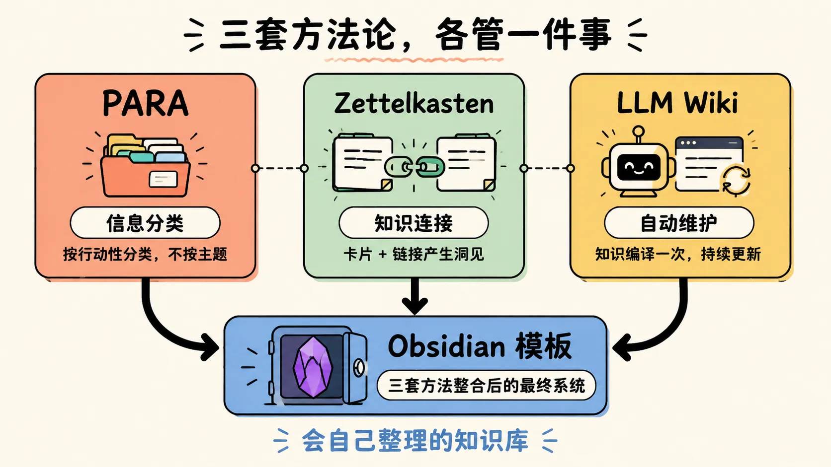 三套方法论如何组合成 Obsidian 知识库模板