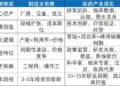 十年前跨界医药的上市公司，现在怎样了？