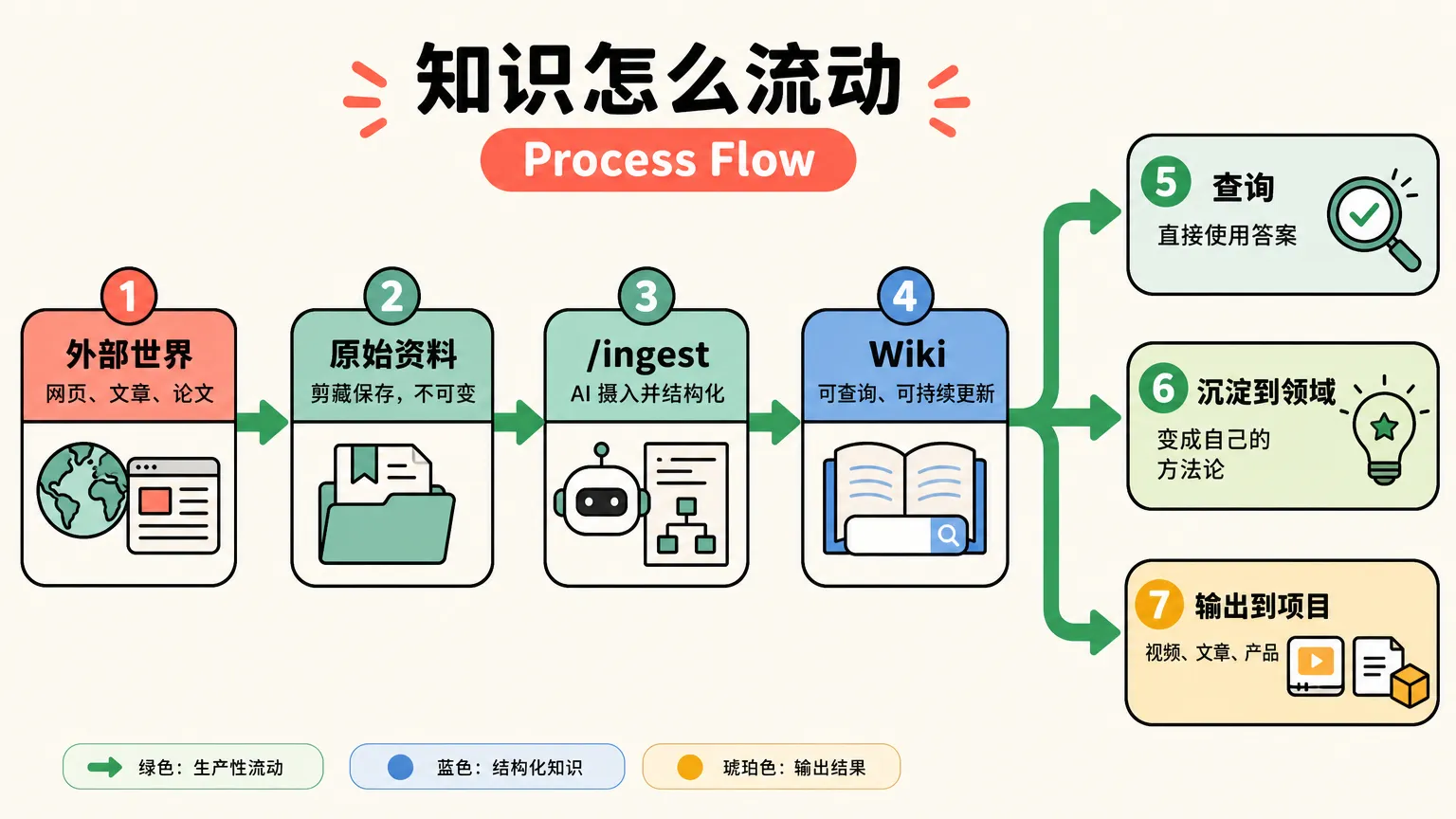 知识从外部世界流入 Wiki 并输出到项目和领域