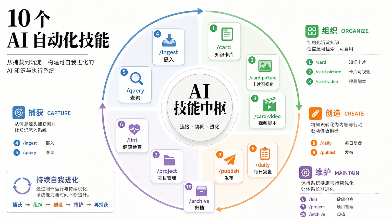 10 个 AI 自动化技能组成捕获、组织、创造和维护闭环
