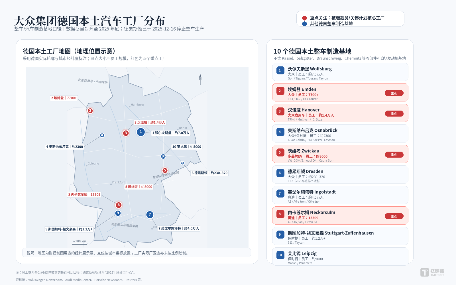 大众汽车在德国本土的工厂分布