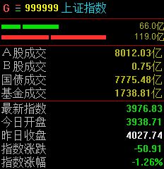 A股三大指数集体下跌，沪指半日跌幅达1.26%