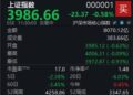 A股震荡回调，沪指半日下跌0.58%