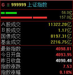 三大指数集体上涨，沪指半日收涨0.18%
