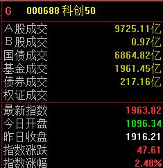 A股三大指数震荡分化，科创50指数半日收涨2.48%