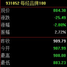 每经品牌100指数持续调整，券商：A股短期震荡整固或已近尾声
