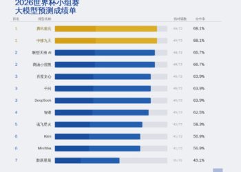 AI预测世界杯小组赛：混元第一，千问、DeepSeek打平