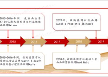 超140亿营收赚不到2亿,健合的钱被谁拿走了?