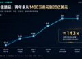 Manus回购方案浮出水面:中国投资方拟掏20亿美元买回股权,赴港IPO路径渐明