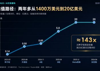 Manus回购方案浮出水面：中国投资方拟掏20亿美元买回股权，赴港IPO路径渐明