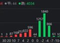 午后，三大指数翻红！数百亿主力资金「回马枪」涌入半导体、消费电子，发生了什么？