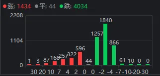 午后，三大指数翻红！数百亿主力资金「回马枪」涌入半导体、消费电子，发生了什么？
