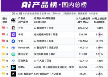 豆包将推付费版 第三方：豆包5月用户流失超600万