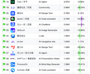 5月DeepSeek网站月访问量突破5亿，百度系全面回暖