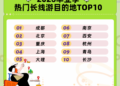 同程旅行：毕业旅行搜索热度环比涨超300%