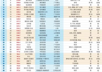 2026中国创富榜500强：雷军距超越马云仅一步之遥 梁文峰位列第13