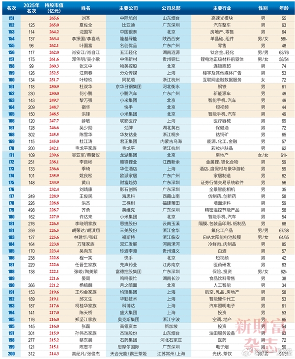 2026中国创富榜500强：雷军距超越马云仅一步之遥 梁文峰位列第13