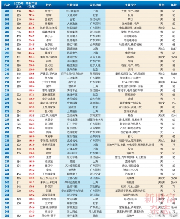 2026中国创富榜500强：雷军距超越马云仅一步之遥 梁文峰位列第13